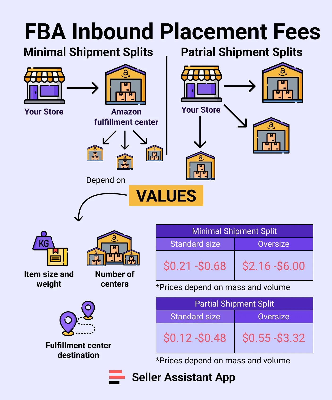 UPS and Placement Fees