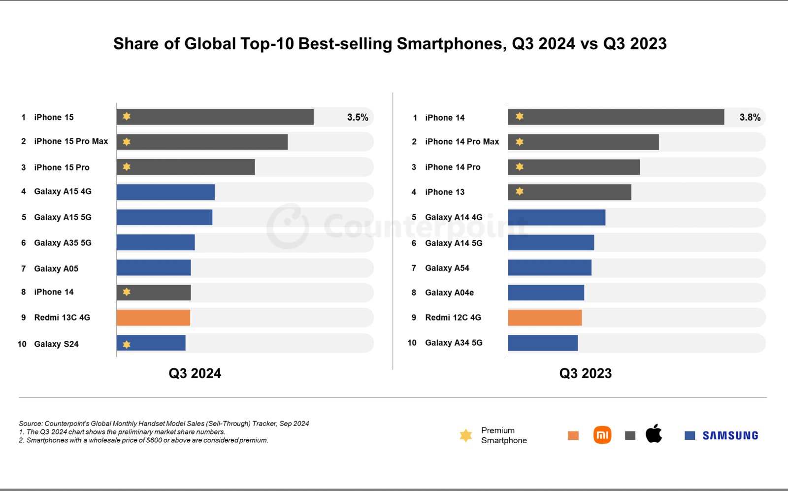 Guide Comparatif Smartphones Samsung vs Apple